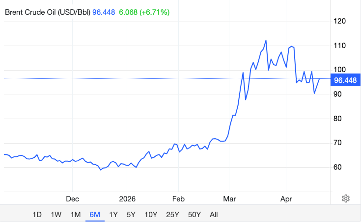 Brent crude graph over six months