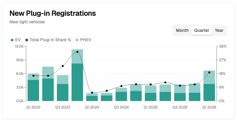 Quarterly sales plug-in vehicles
