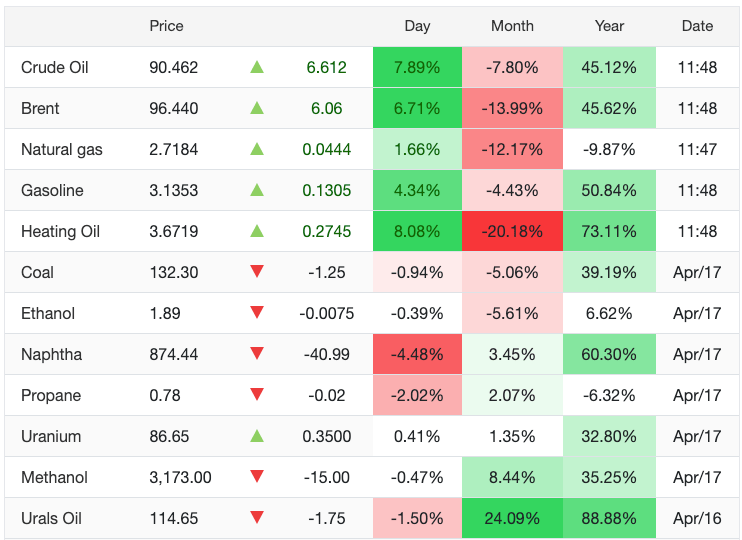 Table of crude oil price fluctuations 